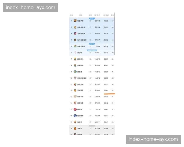 从数据看趋势:西甲三月场均进球数降至近三个赛季同期最低 从数据看趋势:西甲三月场均进球数降至近三个赛季同期最低